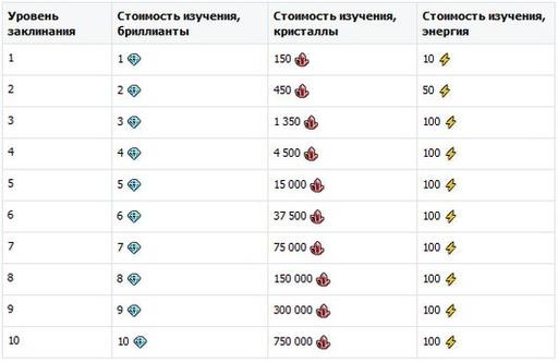 Гайд по культовым заклинаниям (описание и стоимость изучения)